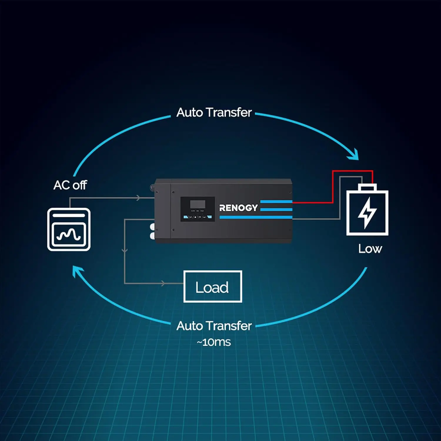 Renogy 3000w Pure Sine Wave In - огляд і ціна Rv Pure Sine Inverter Charger 3000W 12V